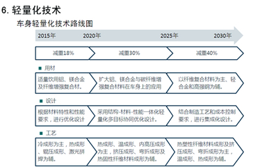 独家:七大方向解读节能与新能源汽车技术路线图