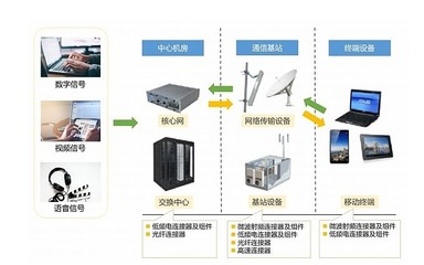 瑞可达:5G航天军工+新能源汽车连接器龙头!产品进入中兴三星宁德上汽蔚来长安供应链!或成中熔电气第二?